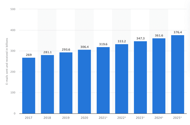 Email Marketing For Schools Chart