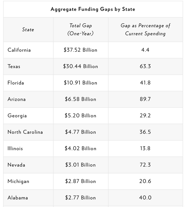 Funding Gap For The 10 Most Underfunded States Table
