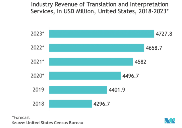 Industry Revenue Chart