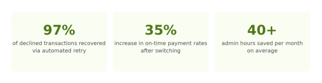 Three stat cards on a light green background. Left card: 97% -- of declined transactions recovered via automated retry. Middle card: 35% -- increase in on-time payment rates after switching. Right card: 40+ -- admin hours saved per month on average.