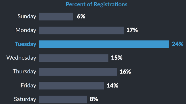 Percent Of Webinar Registrations During The Week