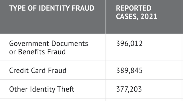 There Were 389845 Reported Cases Of Credit Card Fraud In 2021 Making It The Second Most Common Type Of Identity Fraud