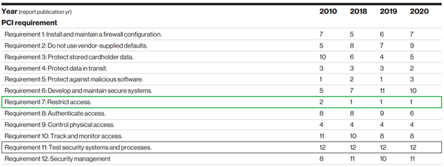 Payment Security Report