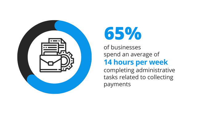 Of Businesses Spend An Average Of 14 Hours Per Week Completing Administrative Tasks Related To Collecting Payments