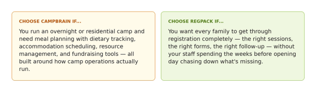 Two decision cards. Left on amber: Choose CampBrain if you run an overnight or residential camp and need meal planning with dietary tracking, accommodation scheduling, resource management, and fundraising tools built around how camp operations actually run. Right on light green: Choose Regpack if you want every family to get through registration completely — the right sessions, the right forms, the right follow-up — without your staff spending the weeks before opening day chasing down what's missing.