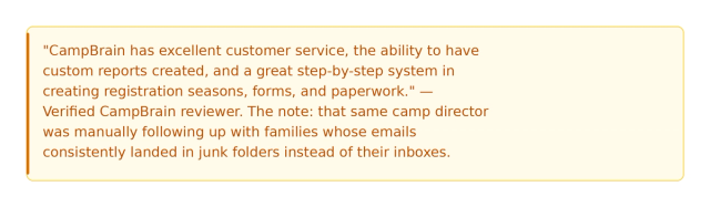 An amber callout box featuring a verified CampBrain reviewer praising the customer service and step-by-step registration system — followed by the note that the same camp director was manually following up with families whose emails consistently landed in junk folders instead of their inboxes.