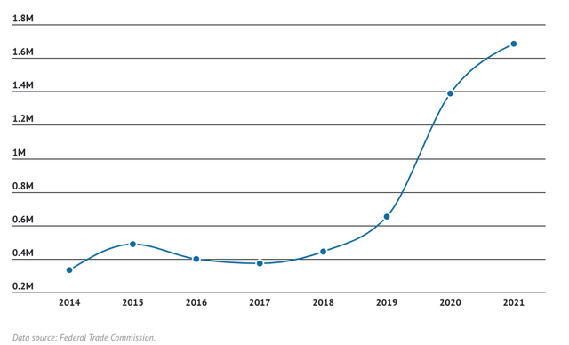 Identity Theft Graph