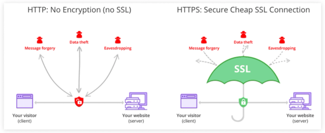 http vs https