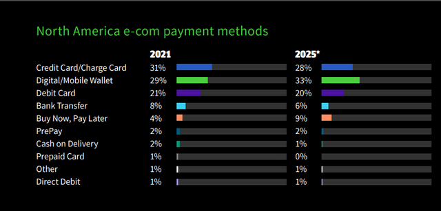 North America E Com Payment Methods