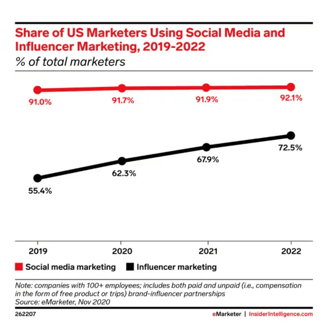 Influencer Marketing Growth