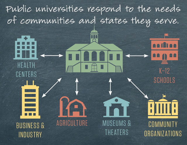 Public Universities Respond To The Needs Of Communities And States They Serve