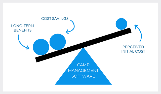 illustration showing that cost savings and other long term benefits outweigh the initial cost