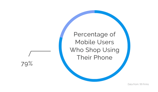 Percentage Of Mobile Users Who Shop Using Their Phone