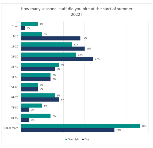 How Many Seasonal Staff Did You Hire At The Start Of Summer Chart