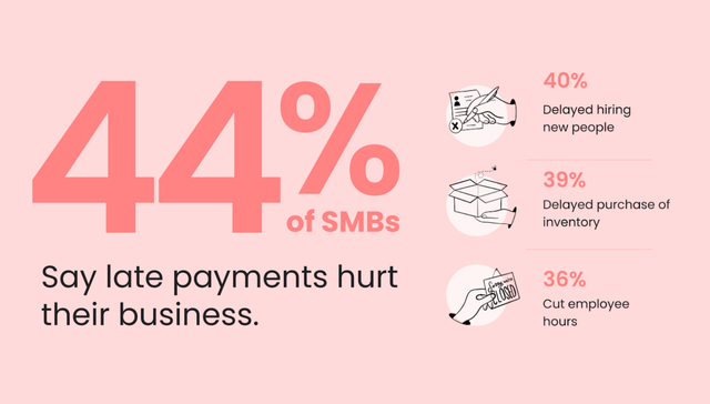 Of SMBs Say Late Payments Hurt Their Business