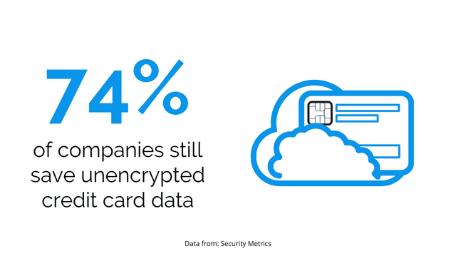 Of Companies Still Save Unencrypted Credit Card Data
