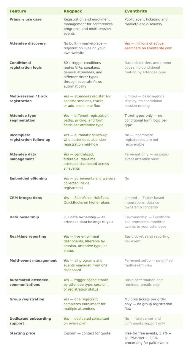 Feature comparison table between Regpack and Eventbrite covering 16 rows including primary use case, attendee discovery, conditional registration logic, multi-session and track registration, attendee type segmentation, incomplete registration follow-up, attendee data management, embedded eSigning, CRM integrations, data ownership, real-time reporting, multi-event management, automated attendee communications, group registration, onboarding support, and starting price.