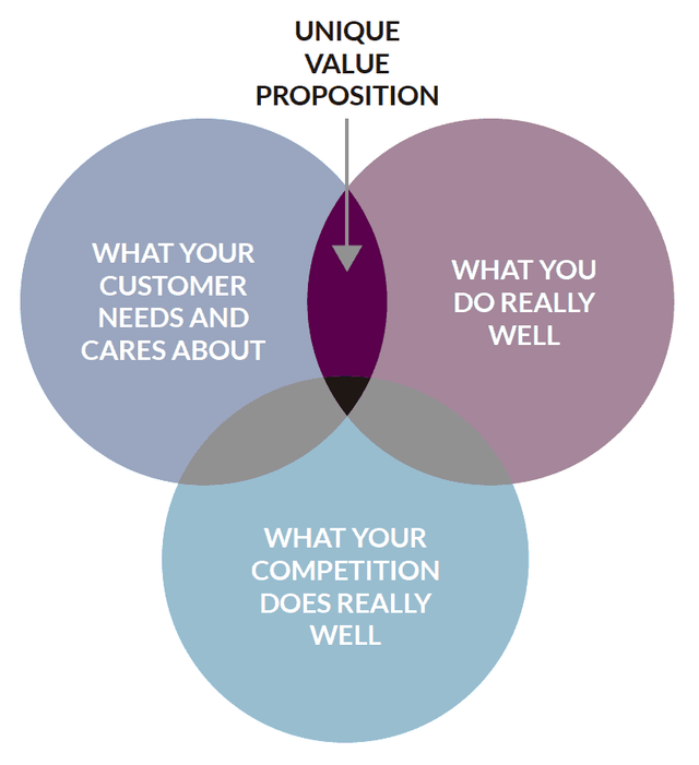 Unique Value Proposition Infographic