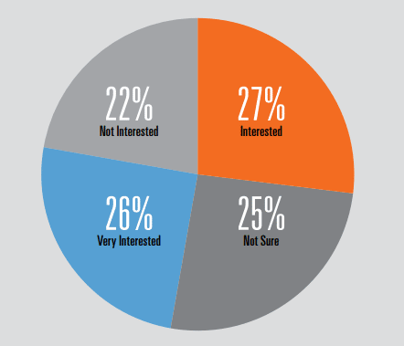 Most US Bill Payers Are Interested In Switching From Paper To Electronic Invoicing Chart