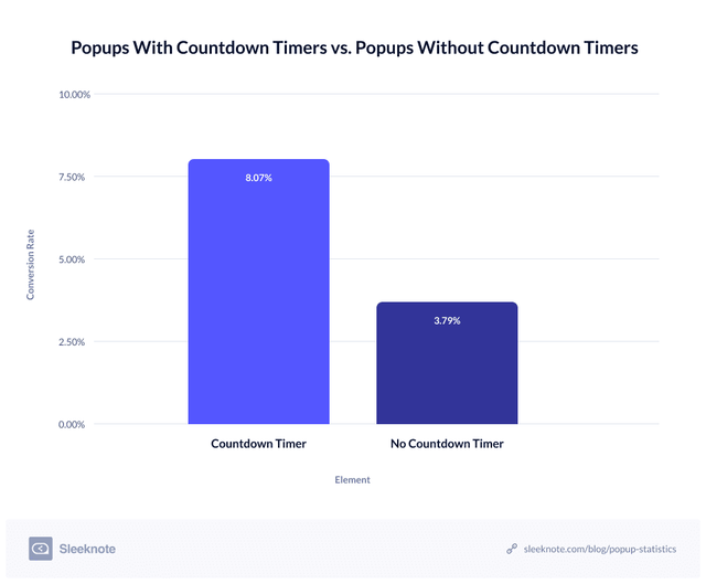 Popups With Countdown Timers Vs. Popups Without Countdown Timers Images Chart