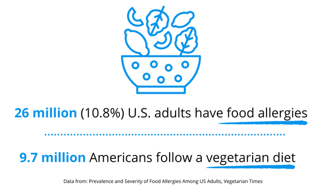 Dietary Restrictions USA