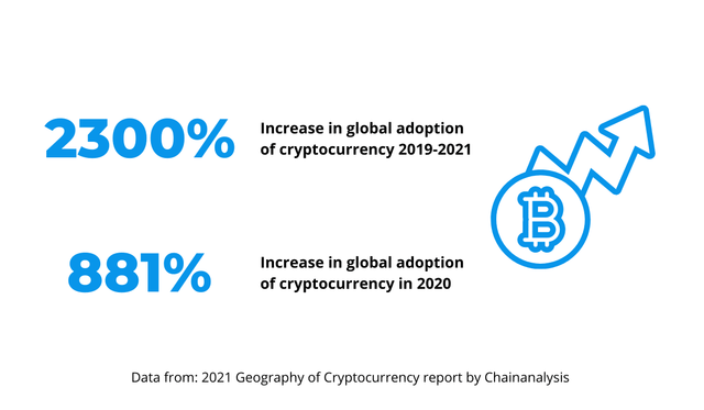 Global Adoption Of Cryptocurrency Increase Chainanalysis