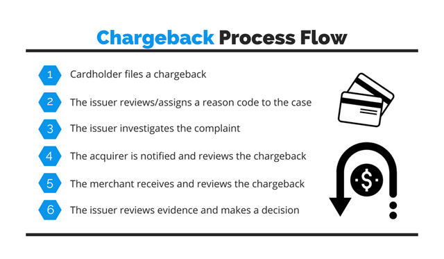 Illustration from The Full Guide to Recurring Billing Chargebacks