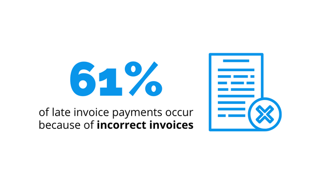 Of Late Invoice Payments Occur Because Of Incorrect Invoices