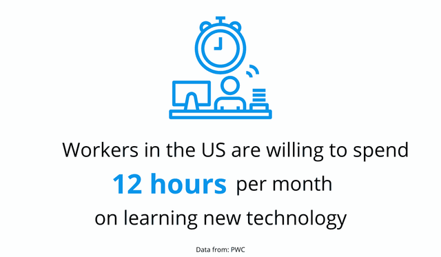 Workers In The US Are Willing To Spend 12 Hours Per Month On Learning New Technology