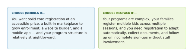 Two decision cards. Left on light blue: Choose Jumbula if you want solid core registration at an accessible price, a built-in marketplace, a website builder, and a mobile app — and your program structure is relatively straightforward. Right on light green: Choose Regpack if your programs are complex, your families register multiple kids across multiple sessions, and you need registration to adapt automatically, collect documents, and follow up without staff involvement.