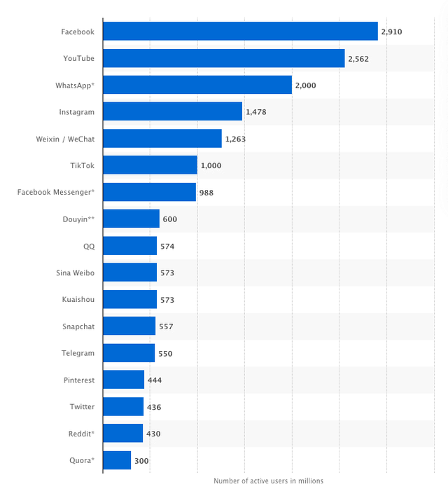Social Media School Marketing Chart