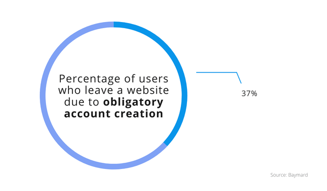Of Users Leave A Website Due To Obligatory Account Creation