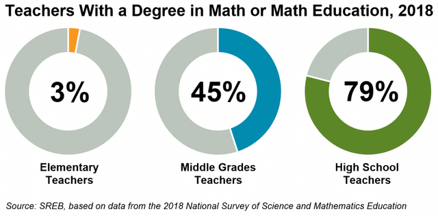 Teachers With A Degree In Math Or Math Education Chart