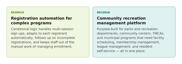 Two comparison cards. Left on light green: REGPACK — Registration automation for complex programs — conditional logic handles multi-session sign-ups, adapts to each registrant automatically, and follows up on incomplete registrations without staff involvement. Right on forest green: RECDESK — Community recreation management platform — purpose-built for parks departments, community centers, YMCAs, and municipal programs needing facility scheduling, membership management, league management, and resident self-service.