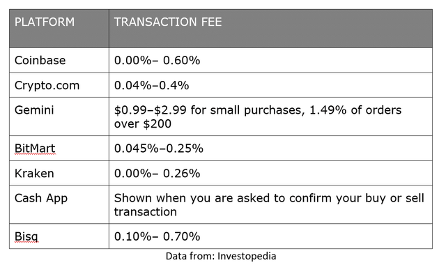 Crypto Transaction Fees Investopedia