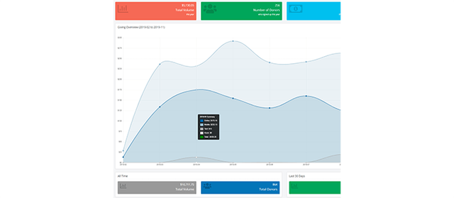 easyTithe's donation management software allows churches to manage donations from multiple sources.