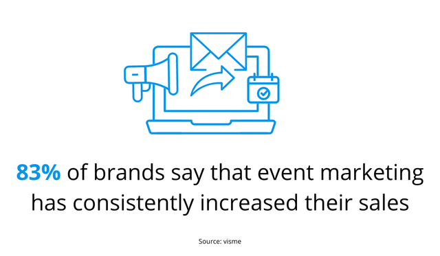 Of Brands Say That Event Marketing Has Consistently Increased Their Sales