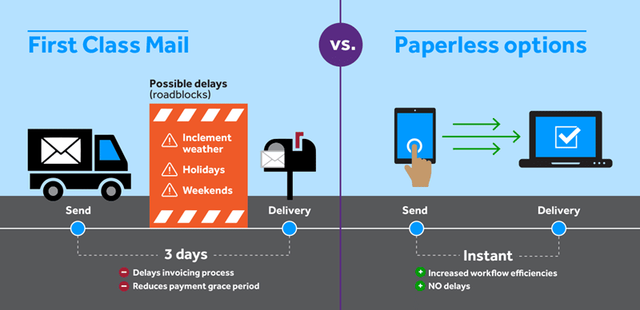 Paperless Payment Options Vs. Traditional Paper Payment