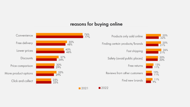 Reasons For Buying Online
