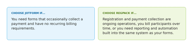Two side-by-side decision cards. Left card on a light blue background: "Choose JotForm if.." -- you need forms that occasionally collect a payment and have no recurring billing requirements. Right card on a light green background: "Choose Regpack if.." -- registration and payment collection are ongoing operations, you bill participants over time, or you need reporting and automation built into the same system as your forms.