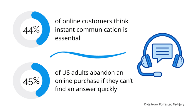 Importance Of Live Chat Chart