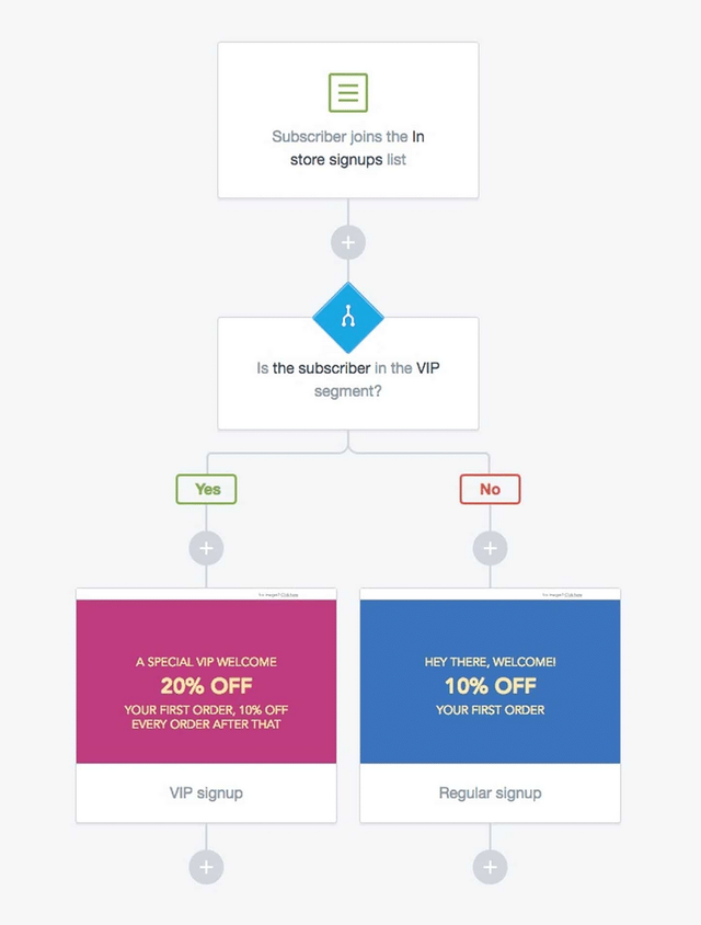 Example Of Trigger Based Automation In Campaign Monitor