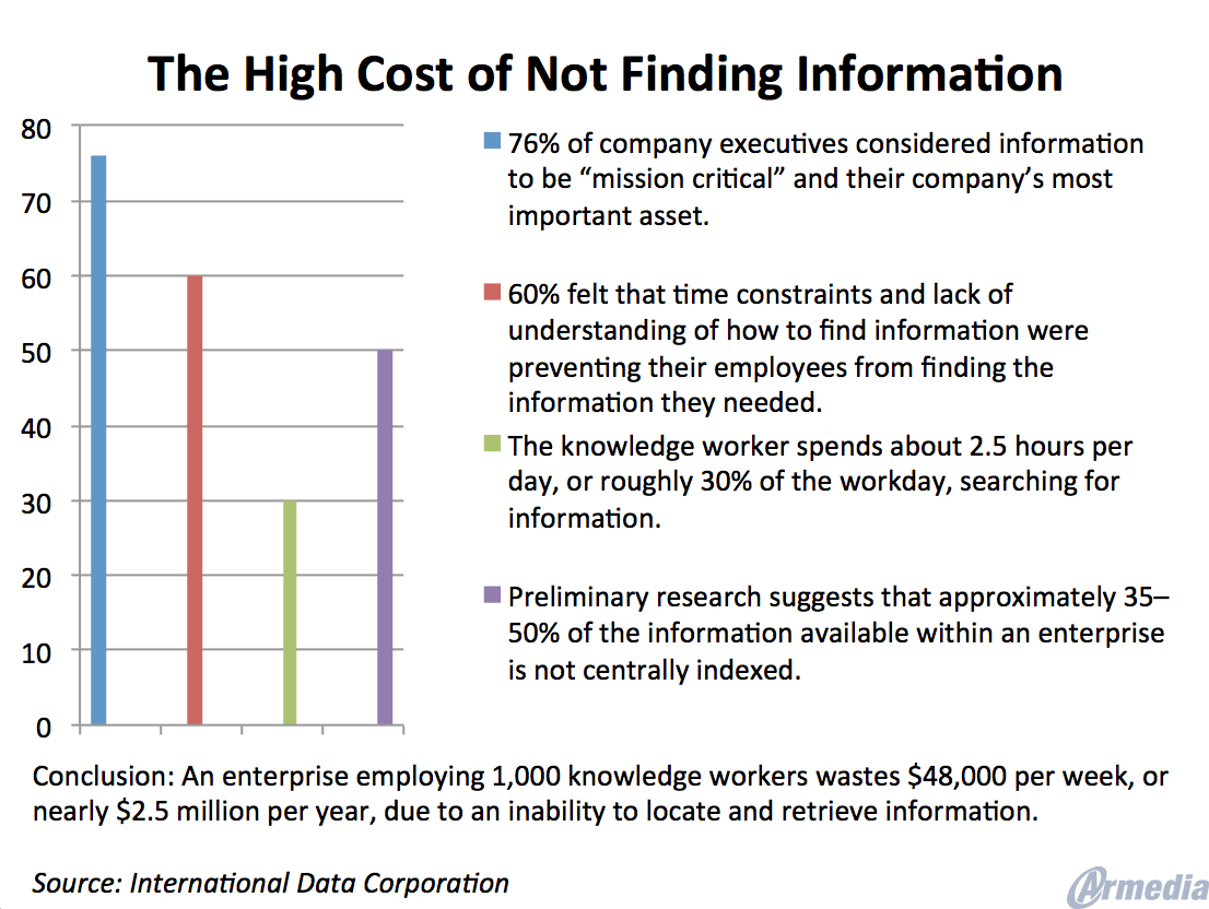 The High Costs Of Not Finding Information