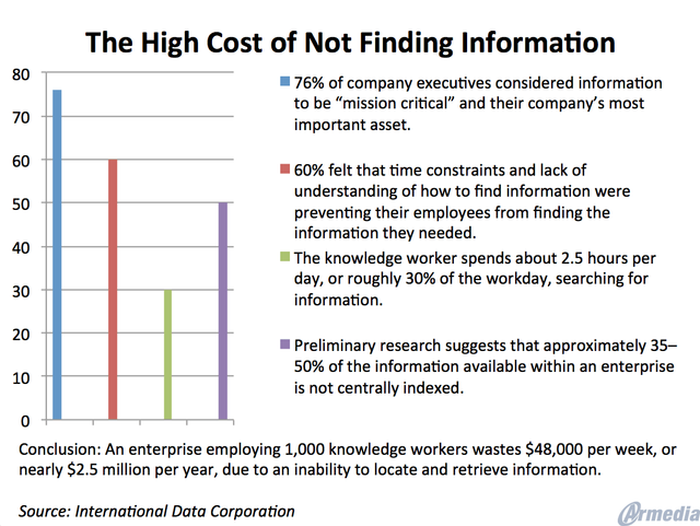 The High Costs Of Not Finding Information