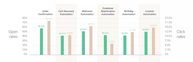Confirmation Emails Have The Highest Engagement Rates Chart