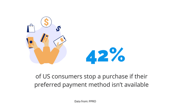 Consumers Stop A Purchase If Their Preferred Payment Method Isn T Available