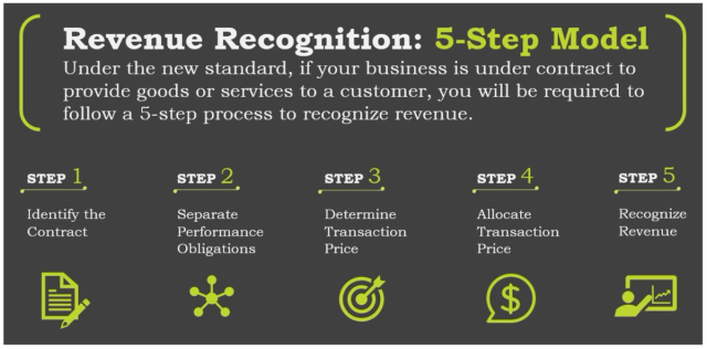 revenue recognition