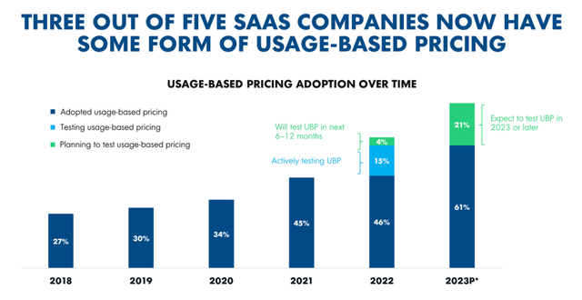Usage Based Pricing Chart