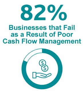 Of Small Businesses Failing Due To Cash Flow Mismanagement