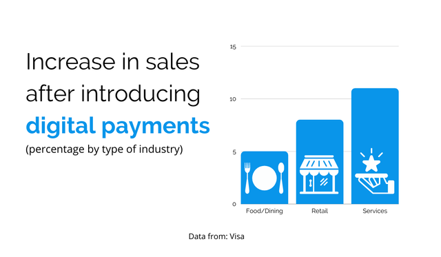 Increase In Sales